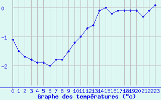 Courbe de tempratures pour Trappes (78)