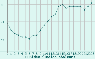 Courbe de l'humidex pour Trappes (78)