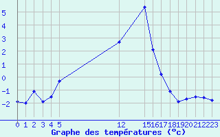 Courbe de tempratures pour Saint-Vran (05)