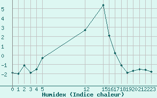 Courbe de l'humidex pour Saint-Vran (05)