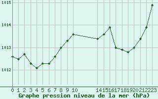 Courbe de la pression atmosphrique pour L