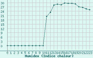 Courbe de l'humidex pour Ciudad Real (Esp)