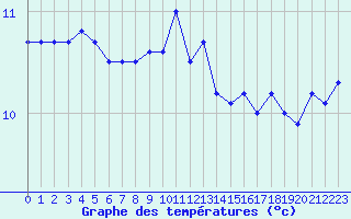 Courbe de tempratures pour Ile de Groix (56)