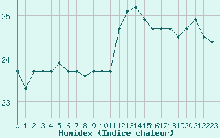 Courbe de l'humidex pour Ste (34)