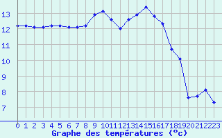 Courbe de tempratures pour Saint-Nazaire (44)