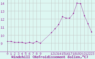 Courbe du refroidissement olien pour Remich (Lu)