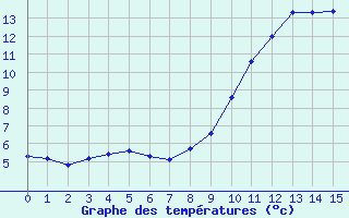 Courbe de tempratures pour Potes / Torre del Infantado (Esp)