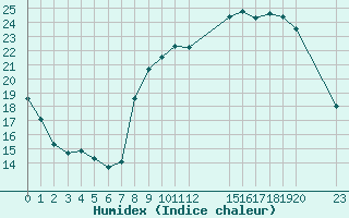 Courbe de l'humidex pour Six-Fours (83)