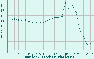 Courbe de l'humidex pour Nantes (44)