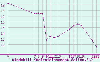 Courbe du refroidissement olien pour Valence d