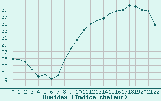 Courbe de l'humidex pour Saint-Germain-le-Guillaume (53)