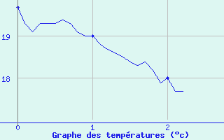 Courbe de tempratures pour Saint Montan (07)