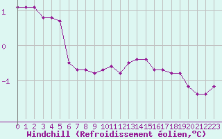 Courbe du refroidissement olien pour Dolembreux (Be)