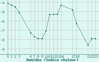 Courbe de l'humidex pour Saint-Haon (43)