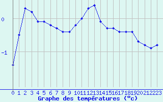 Courbe de tempratures pour Belfort-Dorans (90)