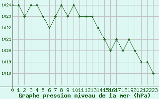 Courbe de la pression atmosphrique pour Thnes (74)