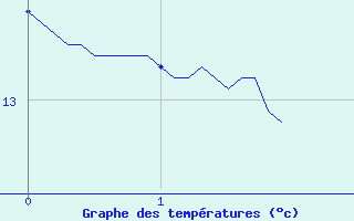 Courbe de tempratures pour Valensole (04)