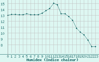 Courbe de l'humidex pour Montroy (17)