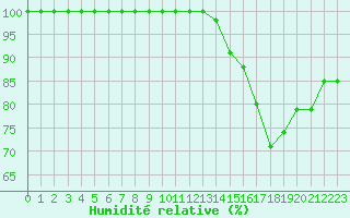 Courbe de l'humidit relative pour Mont-Aigoual (30)
