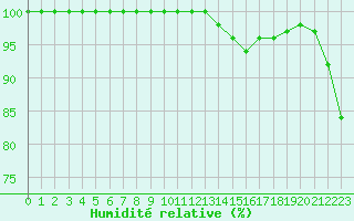 Courbe de l'humidit relative pour Metz-Nancy-Lorraine (57)
