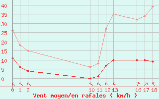 Courbe de la force du vent pour Saint-Haon (43)