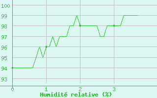 Courbe de l'humidit relative pour Captieux-Retjons (40)