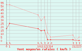 Courbe de la force du vent pour Saint-Haon (43)