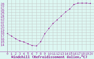 Courbe du refroidissement olien pour L