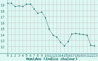 Courbe de l'humidex pour Saint-Ciers-sur-Gironde (33)