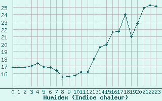 Courbe de l'humidex pour Gruissan (11)