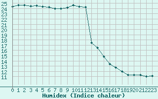 Courbe de l'humidex pour Deauville (14)