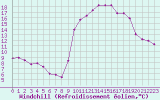 Courbe du refroidissement olien pour Baye (51)
