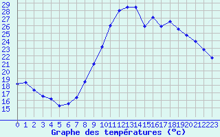 Courbe de tempratures pour Lannion (22)