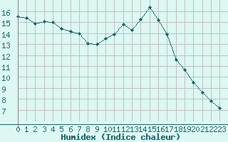 Courbe de l'humidex pour Niort (79)