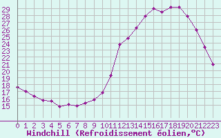 Courbe du refroidissement olien pour Brive-Laroche (19)