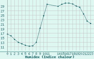 Courbe de l'humidex pour Saint-Haon (43)