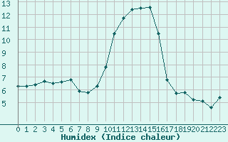 Courbe de l'humidex pour San Chierlo (It)