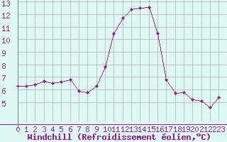 Courbe du refroidissement olien pour San Chierlo (It)