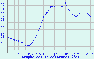 Courbe de tempratures pour Agde (34)