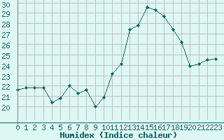 Courbe de l'humidex pour Orange (84)