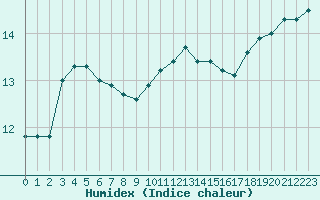 Courbe de l'humidex pour Landivisiau (29)