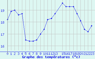 Courbe de tempratures pour Cap de la Hague (50)