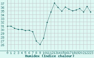 Courbe de l'humidex pour Cabestany (66)