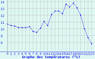 Courbe de tempratures pour Ile de Groix (56)