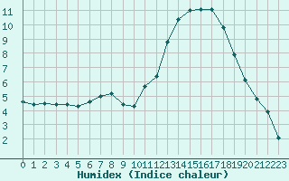 Courbe de l'humidex pour Saint-Maximin-la-Sainte-Baume (83)