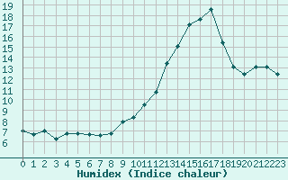 Courbe de l'humidex pour Sgur-le-Chteau (19)