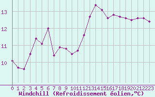 Courbe du refroidissement olien pour Corsept (44)
