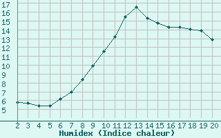 Courbe de l'humidex pour Saint-Bauzile (07)