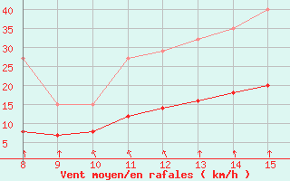 Courbe de la force du vent pour Aigrefeuille d