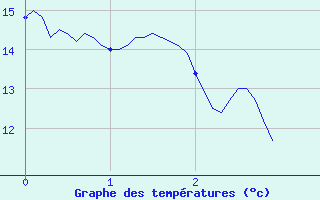 Courbe de tempratures pour Pujaut (30)